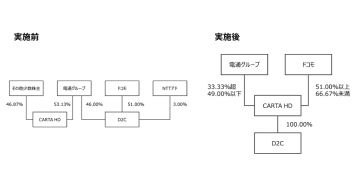 NTTドコモ、CARTA HDを連結子会社化　電通グループと3社提携でマーケティングDX支援を強化