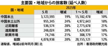 【香港】香港訪問旅客、５月は20％増の408万人［観光］
