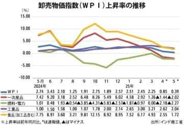【インド】５月の卸売物価0.39％上昇、５カ月連続減速［経済］