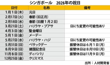 【シンガポール】2026年の祝日、３連休は６回に増加［社会］