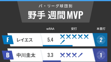 パ・リーグ球団別週間MVP　日本ハム・レイエスが打率5割、10打点の大暴れ！オリックス中川圭太も存在感
