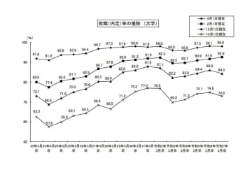 2025年3月卒の大卒就職率は98.0％と微減も東日本好調