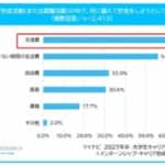 就活用に貯金をしている・貯金をしたい大学3年生は約8割　マイナビ調査