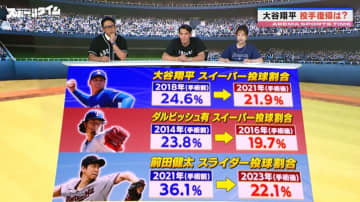 「このデータは出しちゃダメ！」電撃投手復帰の大谷翔平、スイーパー投球割合は減少？元メジャーリーガーが言及「全く投げない可能性もある」