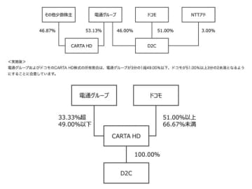 電通、傘下の「CARTA HOLDINGS」をドコモとの合弁会社化　デジタルマーケ強化