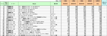 アルコール飲料 売上ランキング／5月1位は「キリン一番搾り ホワイトビール」