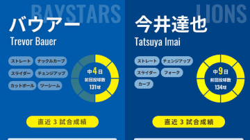 中4日の“投魂”バウアーでDeNAが連敗脱出か、中9日で“休養十分”今井達也で西武が3連勝か