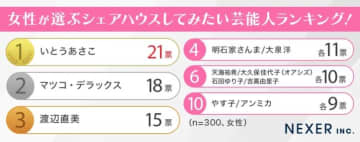 「シェアハウスしてみたい芸能人ランキング」男女別で発表…いとうあさこや大泉洋がランクイン【NEXER調査】