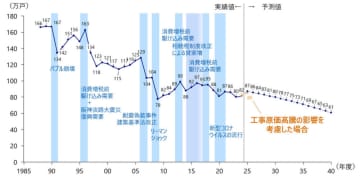 住宅着工、2040年度に61万戸と野村総研予測