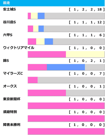 【しらさぎS／前走ローテ】チェルヴィニア斬りを狙う“三本の矢”に単勝妙味あり　記念すべき第一回を制するのは