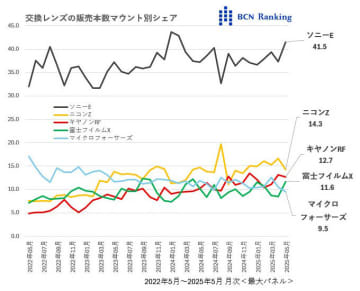 圧倒的なEマウントレンズ市場にユニーク製品で挑むLK SAMYANG【道越一郎のカットエッジ】