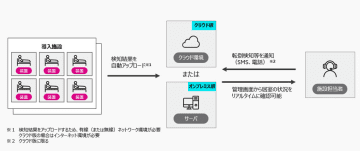 富士通、プライバシーに配慮した見守りを実現する「Fujitsuミリ波レーダ見守りシステム」