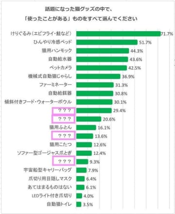 話題になった「猫用グルーミンググローブ」や「壁面キャットウォーク」…どのぐらい使われてるのかを調べてみました！