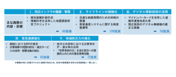 政府、防災インフラ整備などに5年で20兆円投資