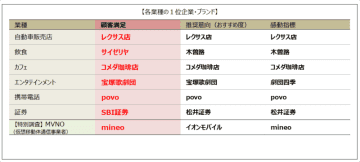 携帯電話業種 povo 2年連続 顧客満足1位