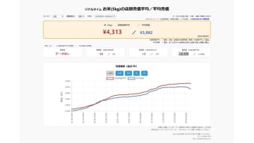【速報】スーパーの「お米5kg」は平均売価3862円、前週-91円、前年+1838円（6/9～6/15）