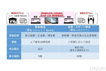 JR西日本ら、新幹線による当日受付・即日配送の緊急輸送サービス開始