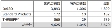 大創産業／2月期の単体売上高6765億円、14年連続で過去最高を更新