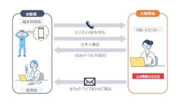 大塚商会、「Microsoft Intune」のリモートロック・ワイプ代行サービス