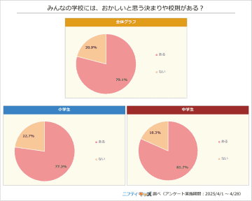 小中学生の約8割が「おかしいと思う決まり・校則」があると回答、「体操着の下に肌着NG」に疑問の声多数【ニフティ調査】