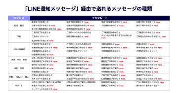 LINEヤフー、「LINE通知メッセージ」をリニューアルし約70種が配信可能に　新料金プランも導入