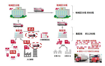 日本郵便、点呼不備で行政処分　配達は他社委託で影響抑制