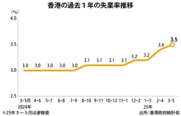 【香港】３～５月の失業率、２期連続で上昇［経済］