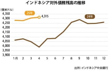 【インドネシア】４月の対外債務残高、８％増の4300億ドル超［経済］