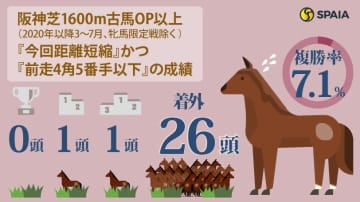 【しらさぎS】実績では2強も…チェルヴィニアもレーベンスティールも消し！　ハイブリッド式消去法