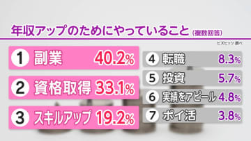 「年収アップのための行動」1位は「副業」　「資格取得」と「スキルアップ」が続く　結果は59.2％が「上がった」と回答
