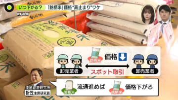 【解説】「銘柄米」価格高止まりのワケ　いつ下がる？