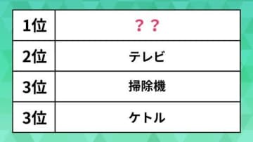 「買わなくてよかった」家電ランキング【一人暮らし】テレビを抑えた断トツ1位は、つい買いたくなる“あの”家電