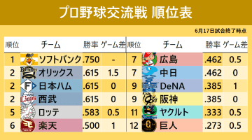 【セ・パ交流戦】ここまでセ29勝・パ46勝　首位ソフトバンクから上位6チーム全てパ・リーグ独占　4連敗の巨人が最下位、阪神も7連敗と負のトンネル抜けられず