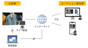 臨場感のある動画配信型ライブオークションパッケージを提供　2025年6月オープン