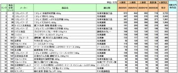 加工食品 売上ランキング／5月はニチレイフーズ「本格炒め炒飯」が3カ月連続1位
