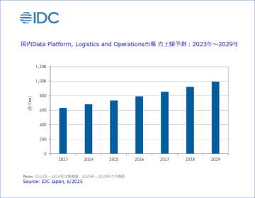 2025年の国内データプラットフォーム市場規模は7371億円、IDC Japan調査