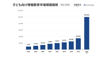 25年の子ども向け情報教育市場規模、前年比138.7％の352億円で7年連続の成長【「コエテコ byGMO」と船井総合研究所調査】