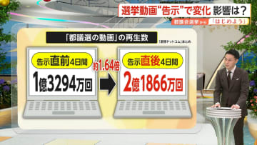 【解説】告示直後に都議選関連の動画再生回数が急増！回数トップは石丸氏率いる再生の道…一方で再生数稼ぎが目的の“切り抜き動画”には誤情報リスクも
