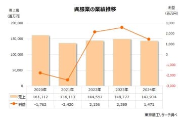 市場縮小で老舗の淘汰が続く「呉服業界」　和装文化を現代に生かす価値創造が急務