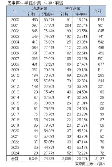 再建型の民事再生、申請企業の生存率25.6％法的手続の優位性と、私的整理のすみ分けが課題