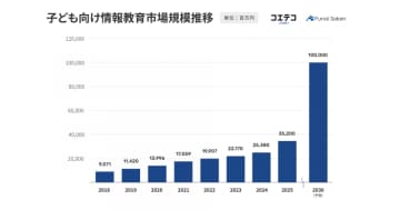 子供向け情報教育市場、前年比138％増の352億円に――共通テスト「情報Ⅰ」が需要を後押し