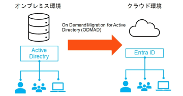 テンダ、Active Directory移行支援ツール「On Demand Migration for Active Directory」を販売