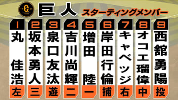 【巨人スタメン】野手2枚替えで岸田＆オコエがメンバー入り　西舘は先発2勝目なるか　日本ハムは先発・山崎福也が6番起用
