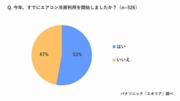 ほったらかしエアコンのかび風に注意！「エアコンからモワッと臭を感じた」は74％