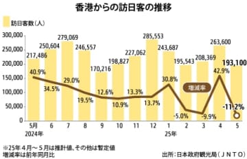 【香港】５月の訪日香港人、地震のうわさで11％減［観光］