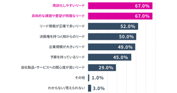 マーケ部門と営業部門の連携における課題　第1位は「リードの引き渡しの基準や定義が曖昧」／イノーバ調査