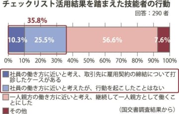 「社員に近い」一人親方４割、働き方自己診断チェックリスト活用で／国交省調査