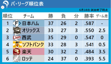 【パ・リーグ順位表】楽天が唯一勝利　日本ハムは連勝3でストップ　2位オリックスも敗れゲーム差縮められず