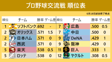 【セ・パ交流戦】首位ソフトバンクは4点差逆転され1週間ぶり黒星　18日はセ5球団が勝利