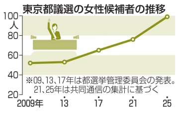 都議選、女性候補者が過去最多　5回連続で更新、政党で濃淡
